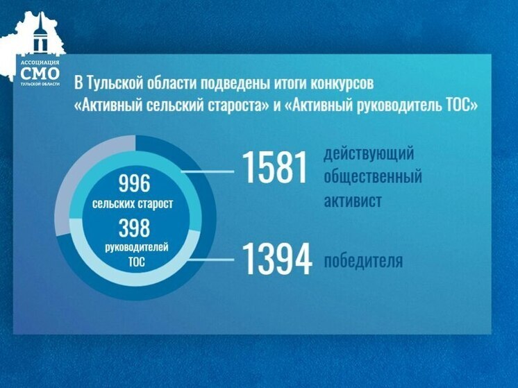 В Тульской области отметили самых активных сельских старост