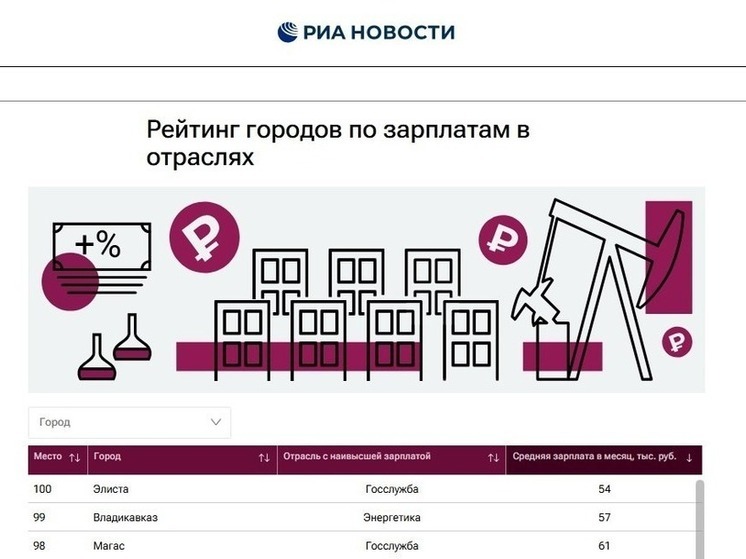 Стала известная самая высокооплачиваемая отрасль в Элисте