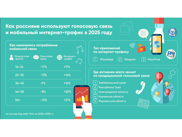 Исследование Yota: россияне выбирают мессенджеры