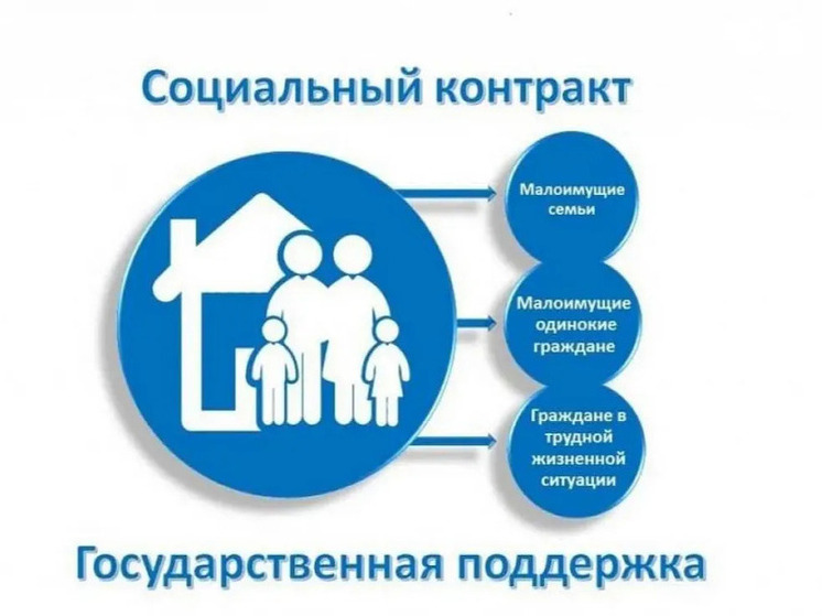 На 361 млн рублей заключены социальные контракты с семьями в Якутии