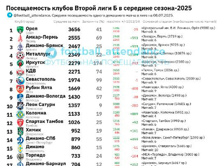 ФК «Орел» стал лидером по посещаемости во Второй лиге Б