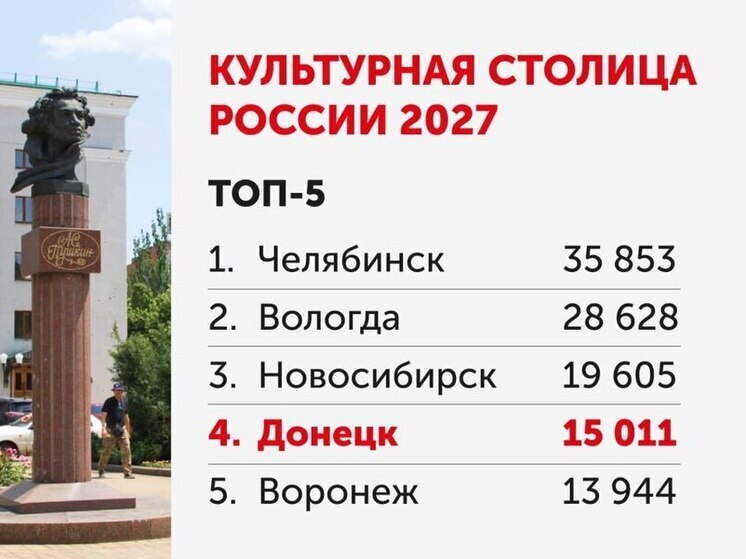 Донецк вошел в топ-5 голосования за «культурную столицу»