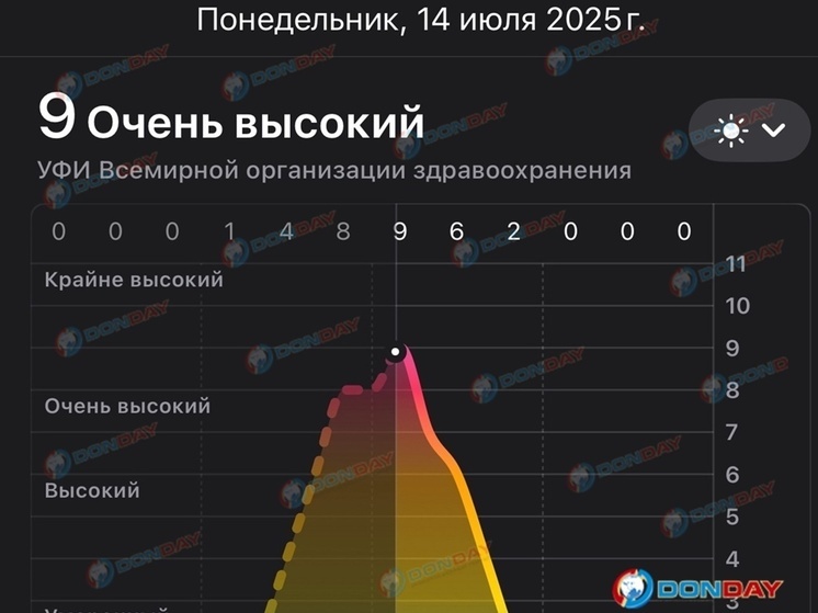 В Ростове зафиксировали критический уровень ультрафиолета