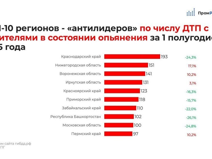 Воронежская область вошла в антирейтинг по количеству ДТП из-за вождения в состоянии опьянения