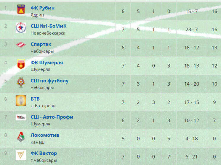 «Рубин» и «СШ №1-БоМиК" сохранили лидерство в чемпионате Чувашии по футболу