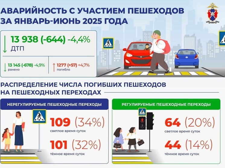 За первые шесть месяцев текущего года сотрудники Госавтоинспекции России провели анализ ситуации с дорожно-транспортными происшествиями, в которых пострадали пешеходы
