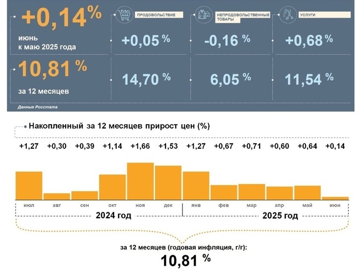 Инфляция в Липецкой области превысила среднероссийскую