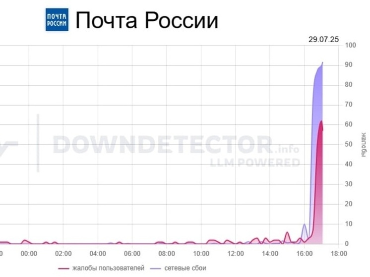 О сбое сайта и приложения "Почты России" больше всего жалоб поступает из Москвы, Тверской и Самарской областей