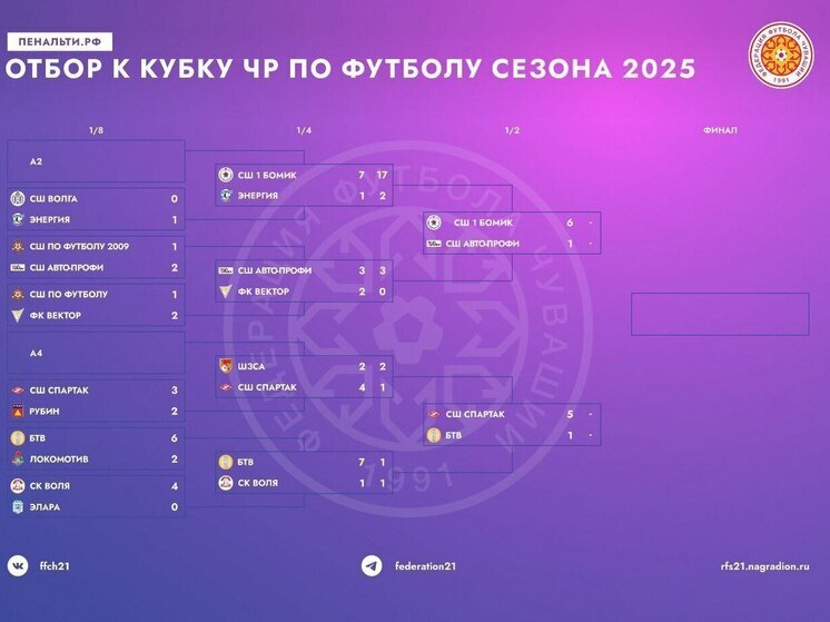 «БоМиК» и «СШ Спартак» вышли в финал Кубка Чувашии по футболу