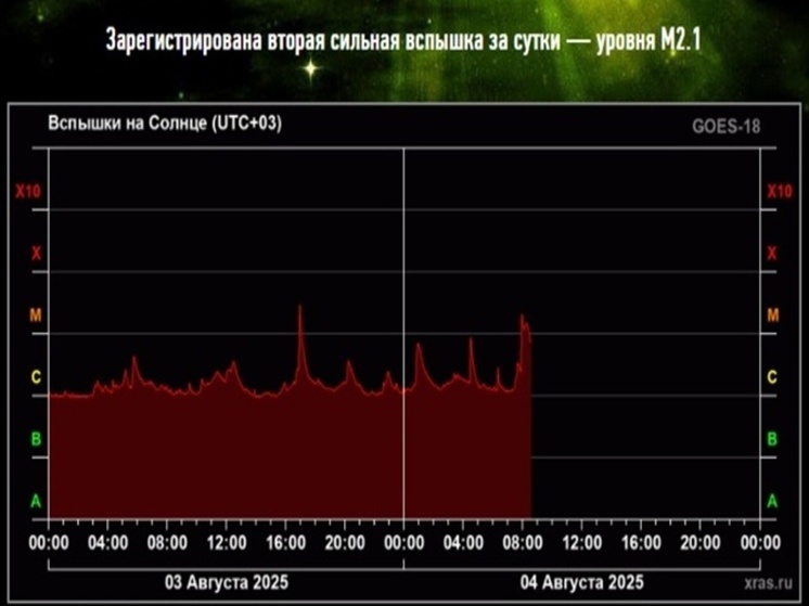 На Солнце 4 августа произошла сильная вспышка