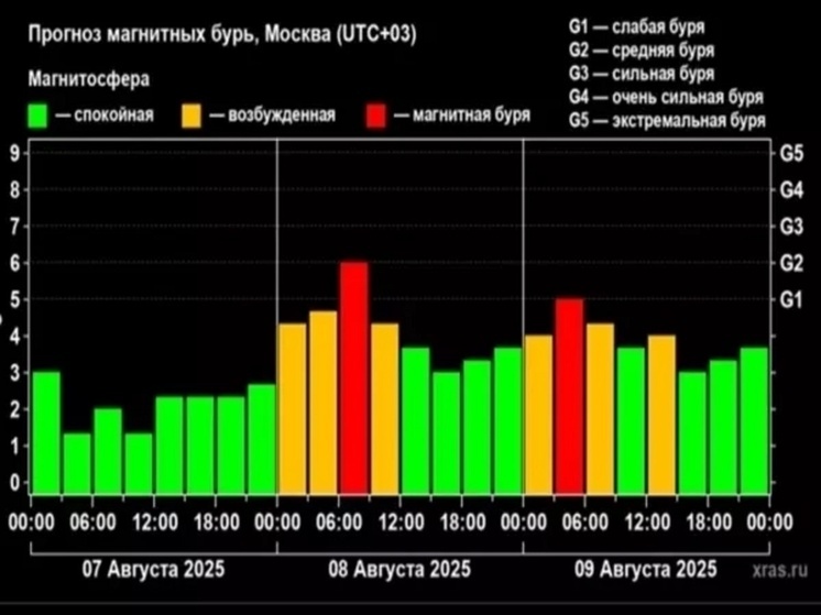 В Ростовской области обещают мощные магнитные бури с 8 августа