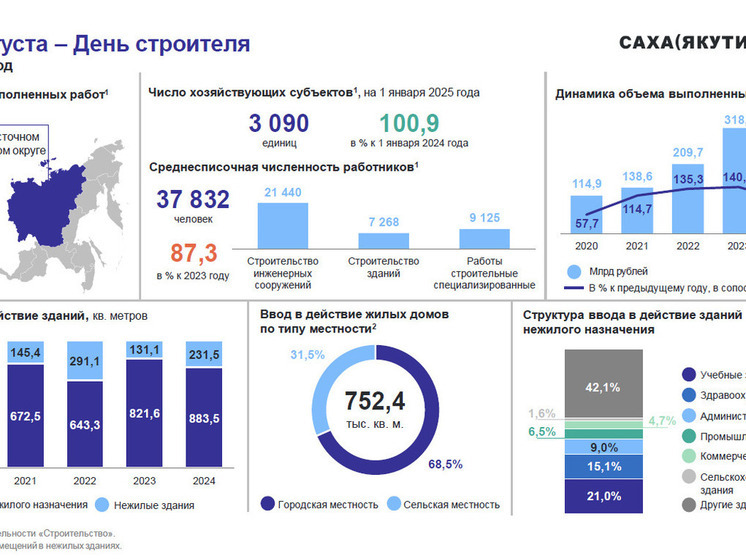 Сахастат: в Якутии с начала 2025 года ввели 3069 жилых домов