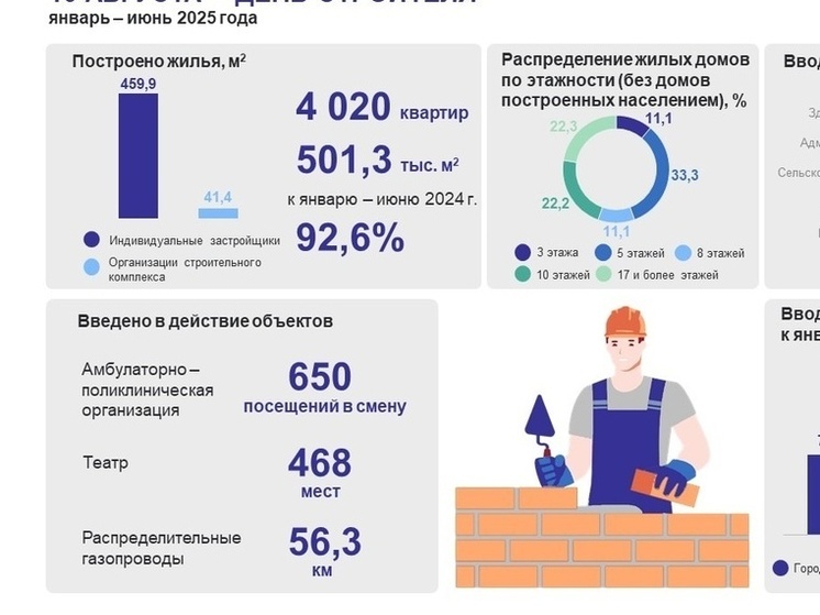 Калужские строители подвели итоги полугодия