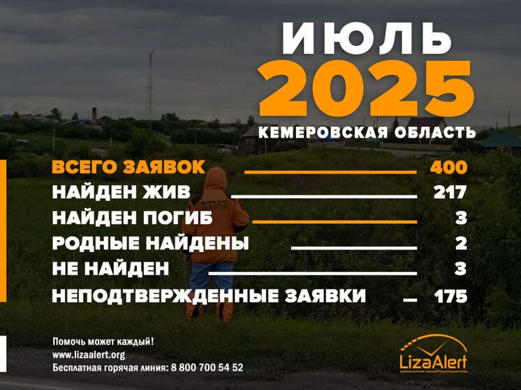 В Кузбассе за месяц произошло значительное количество случаев пропажи детей