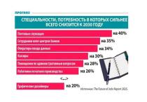 Специальности, потребность в которых сильнее всего снизится к 2030 году