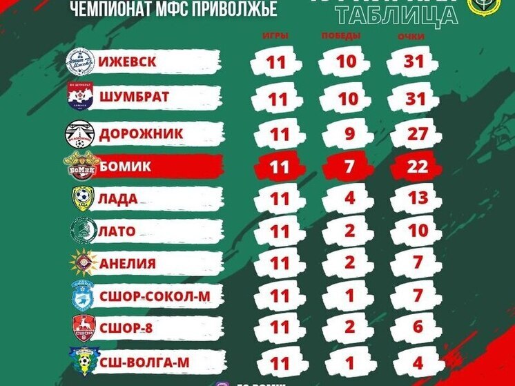 «БоМиК» выиграл пятый матч подряд в чемпионате ПФО