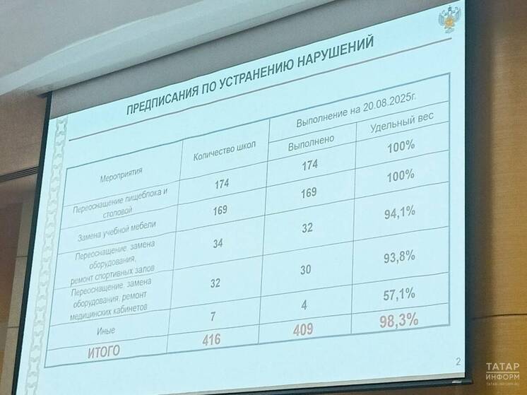 Почти все школы Татарстана выполнили предписания Роспотребнадзора перед учебным годом