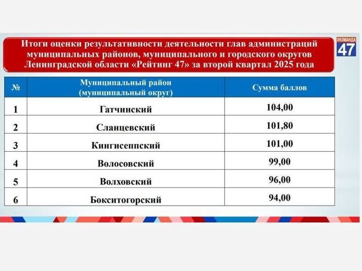 Гатчинский округ стал лидером «Рейтинга 47» во втором квартале 2025 года