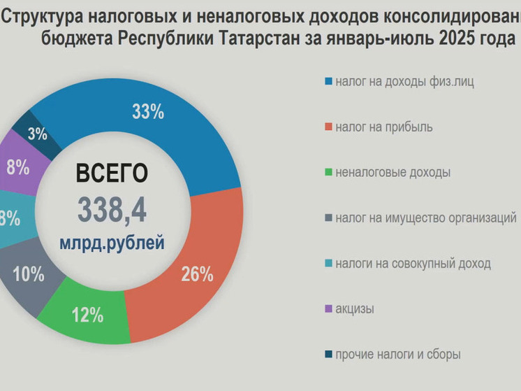 Доходы консолидированного бюджета Татарстана выросли на 13%
