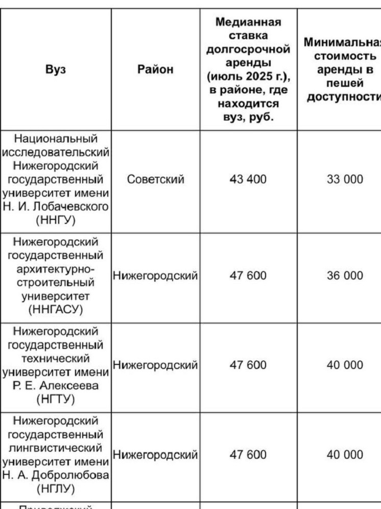Стало известно, сколько платят студенты за аренду жилья в Нижнем
