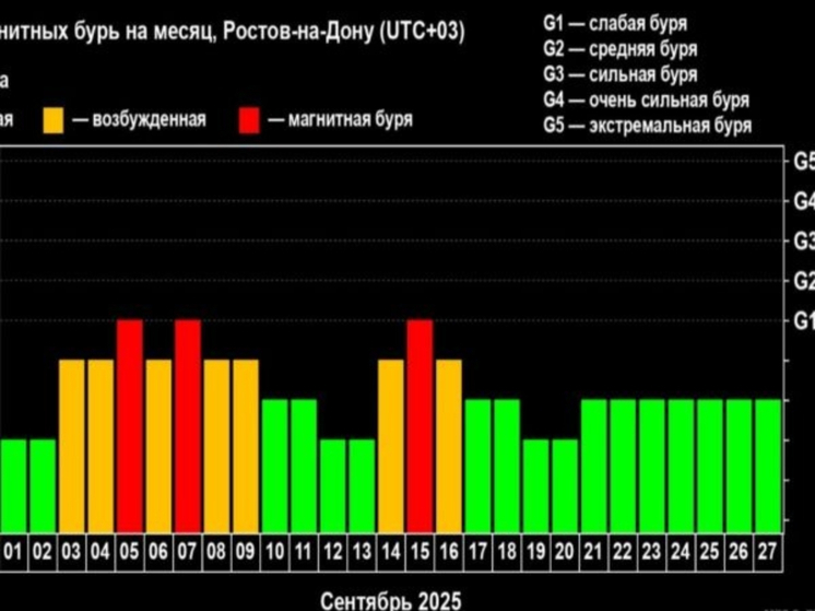 В начале сентября в Ростовской области затяжная ожидается магнитная буря