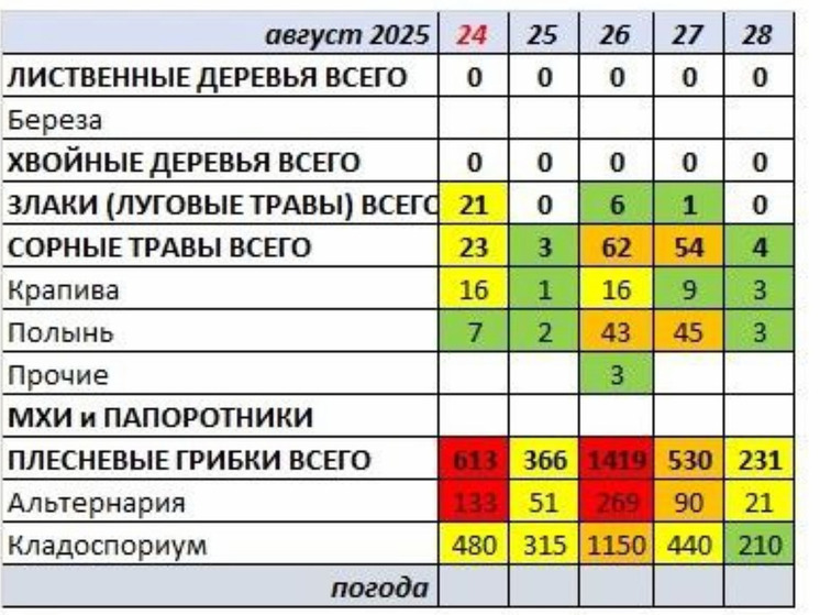 Тюменские аллергологи отмечают завершение цветения растений