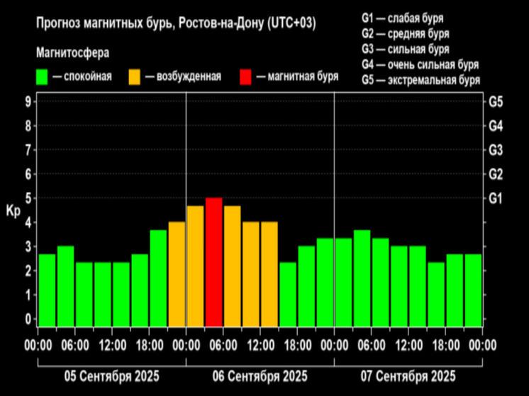 На Ростов обрушатся магнитные бури