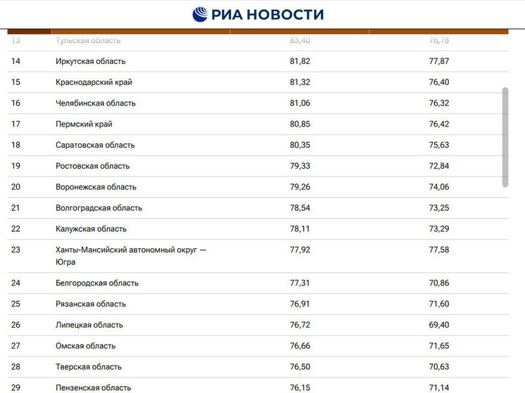Омская область заняла 27-е место в национальном рейтинге регионов по динамике рынка труда, составленном РИА «Новости» на основе данных за 2024 год