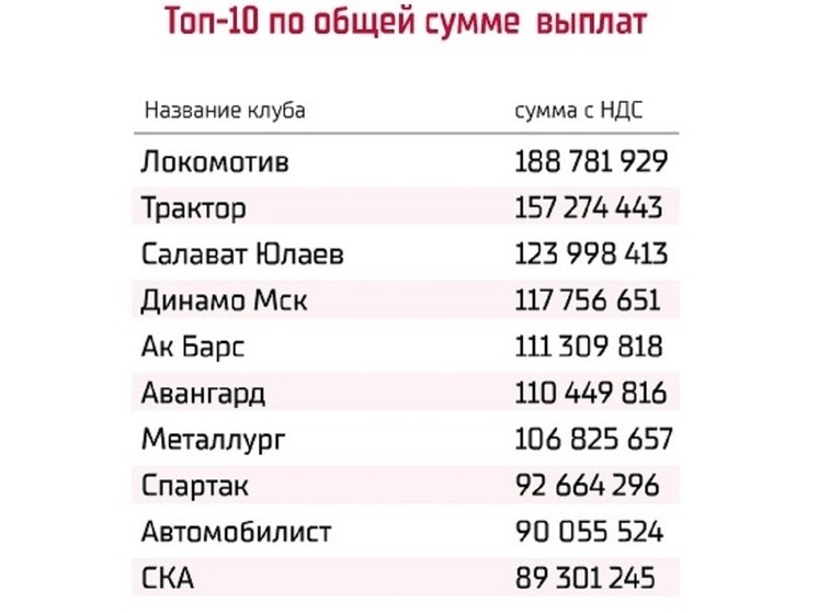 Ярославский «Локомотив» получит от КХЛ многомиллионные выплаты