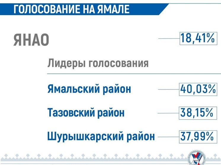 В ЯНАО в первый день выборов активнее всех голосуют Салехард и Ямальский район