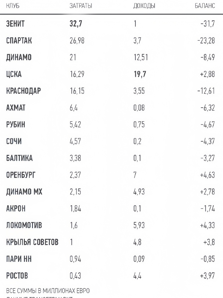 Убыток «Пари НН» по итогам лета - 850 тысяч евро
