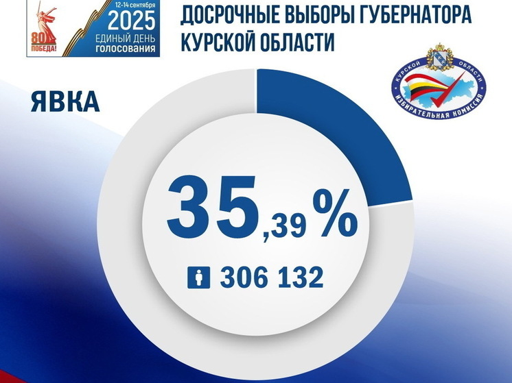 Явка на выборах курского губернатора на 12 сентября составила 35,39%