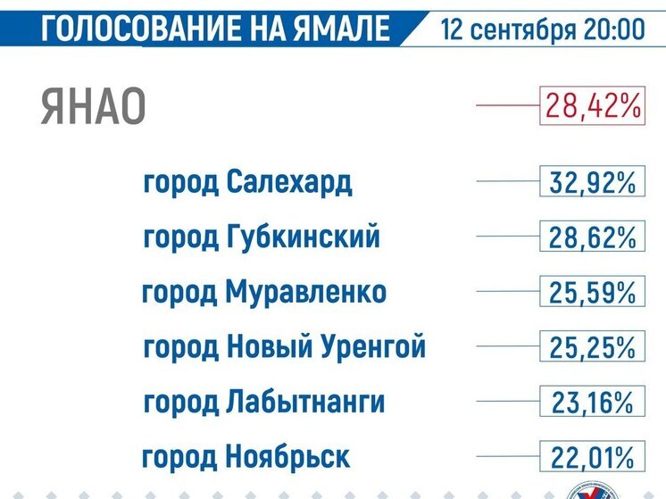 Явка на выборы в первый день составила 28,42 % на Ямале