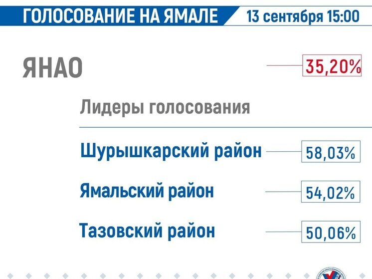 Явка на выборах в ЯНАО достигла 35,20 %