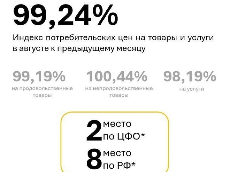 В Ярославской области подешевели продукты и услуги