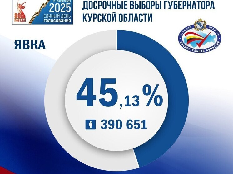 Явка на выборах в Курской области составила 45,13%