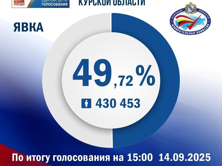 Явка на выборах Курской области достигла 49,72%