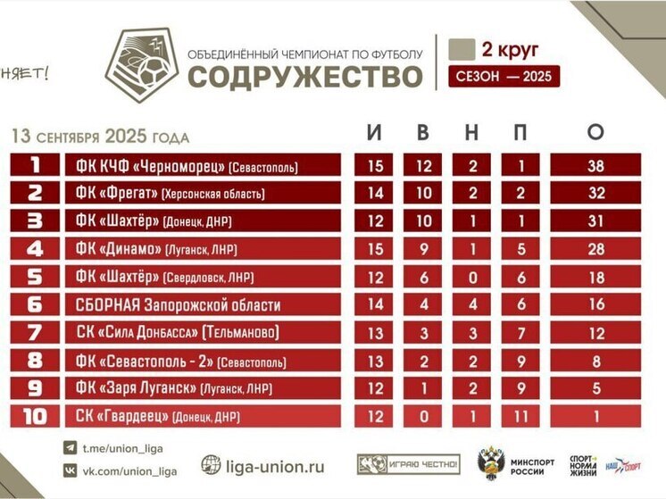 Сальдо: из 14 матчей херсонский «Фрегат» одержал 10 побед