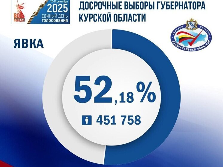 В Курской области явка на выборах губернатора составили 52,18%