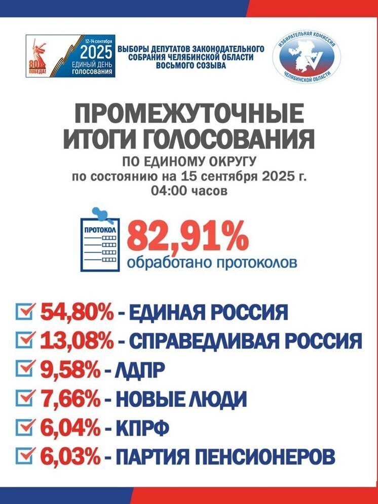 Предварительные итоги выборов в Заксобрание Челябинской области