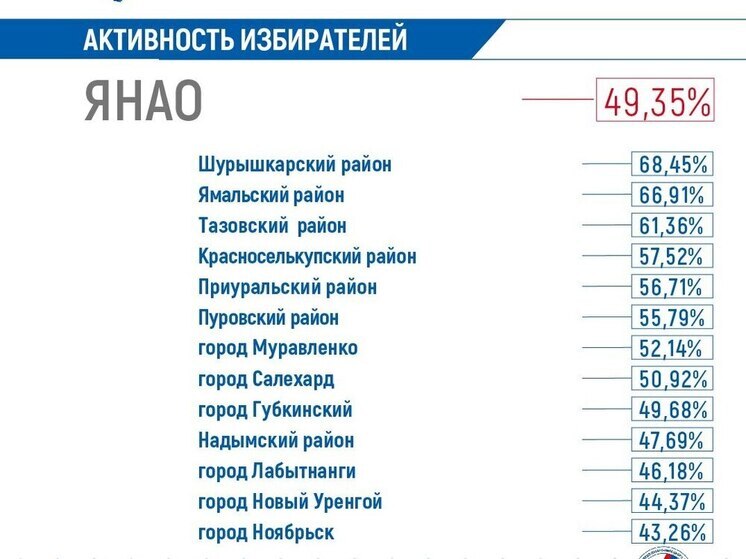 Шурышкарский район лидировал по явке избирателей на выборы в ЯНАО