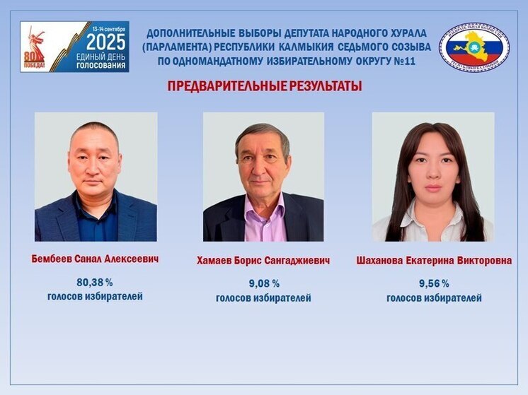В Калмыкии объявили предварительные итоги выборов