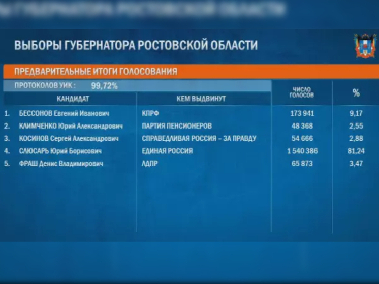 Юрий Слюсарь с большим отрывом лидирует на выборах в губернаторы Ростовской области