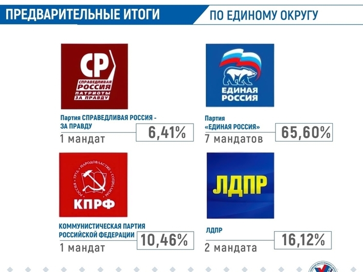 Победителей выборов в Заксобрание ЯНАО назвал ямальский избирком