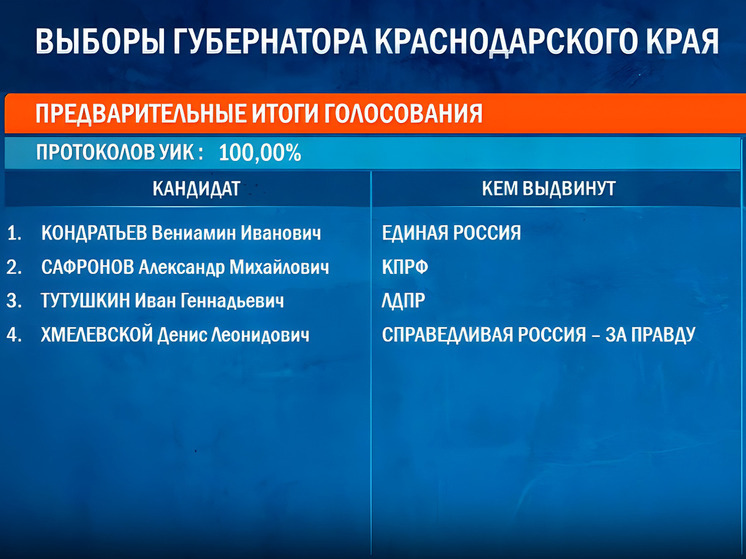 Вениамин Кондратьев получил более 83% голосов после подсчета всех протоколов