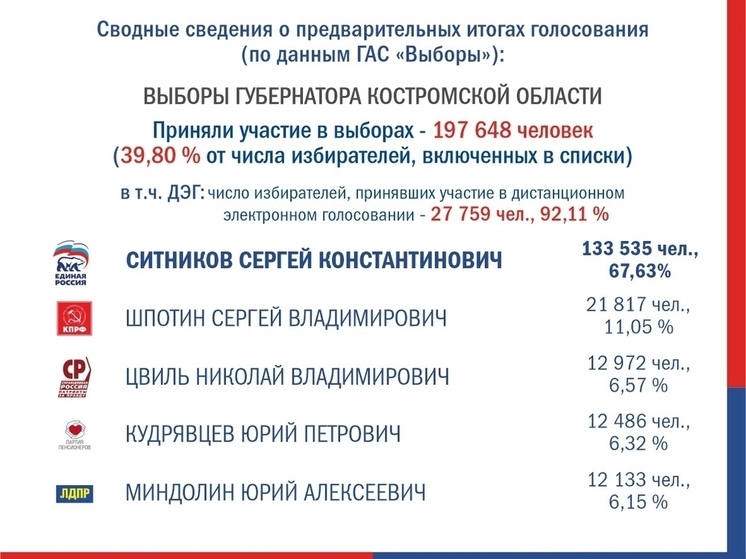 Костромской облизбирком объявил предварительные итоги выборов губернатора