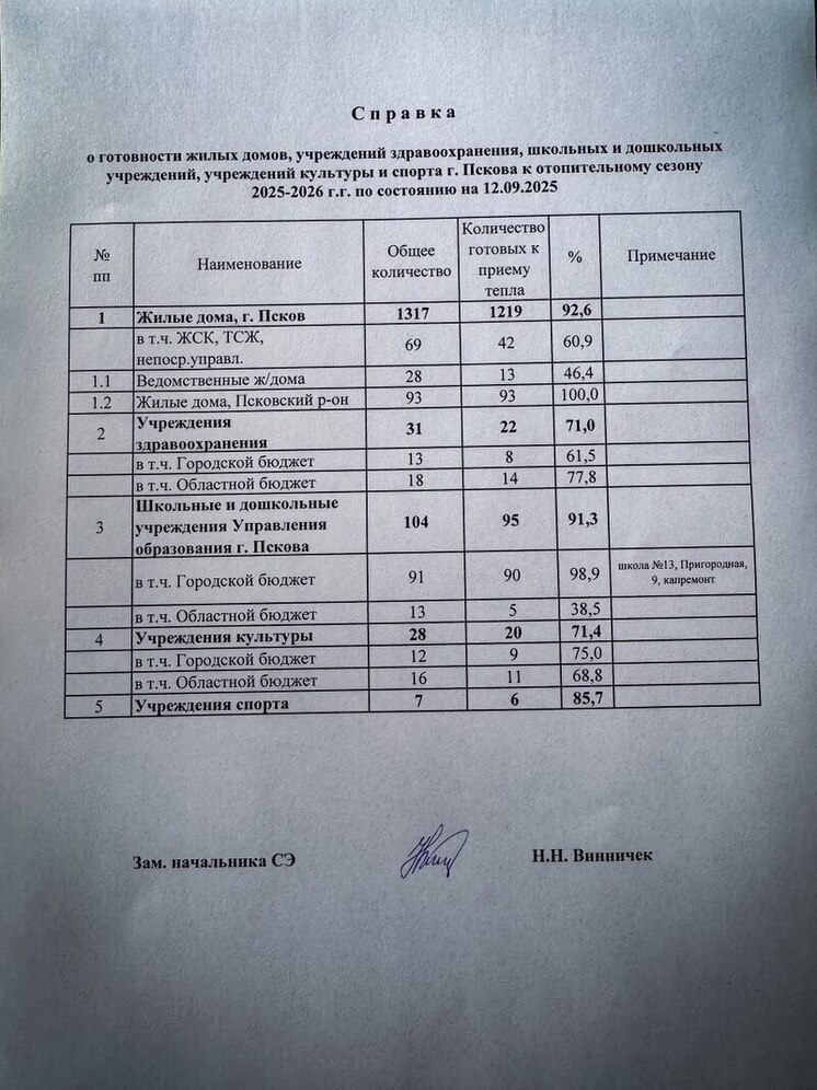 «Псковские тепловые сети» сообщили о готовности к подаче тепла в дома