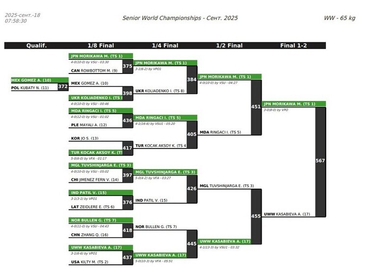 Осетинская спортсменка завоевала серебро на чемпионате мира по женской борьбе