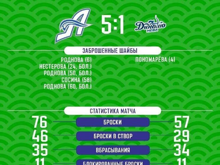 Женская хоккейная команда «Агидель» победила «Динамо-Неву»