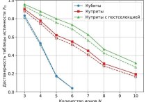 Самую большую логическую операцию на квантовом компьютере продемонстрировали российские ученые